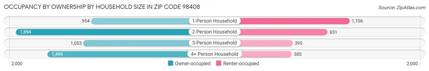 Occupancy by Ownership by Household Size in Zip Code 98408