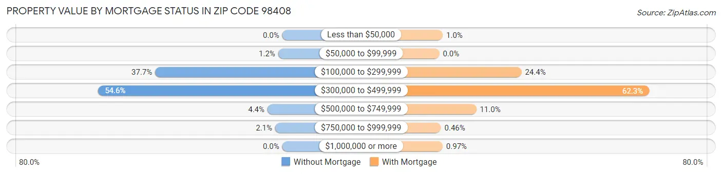 Property Value by Mortgage Status in Zip Code 98408
