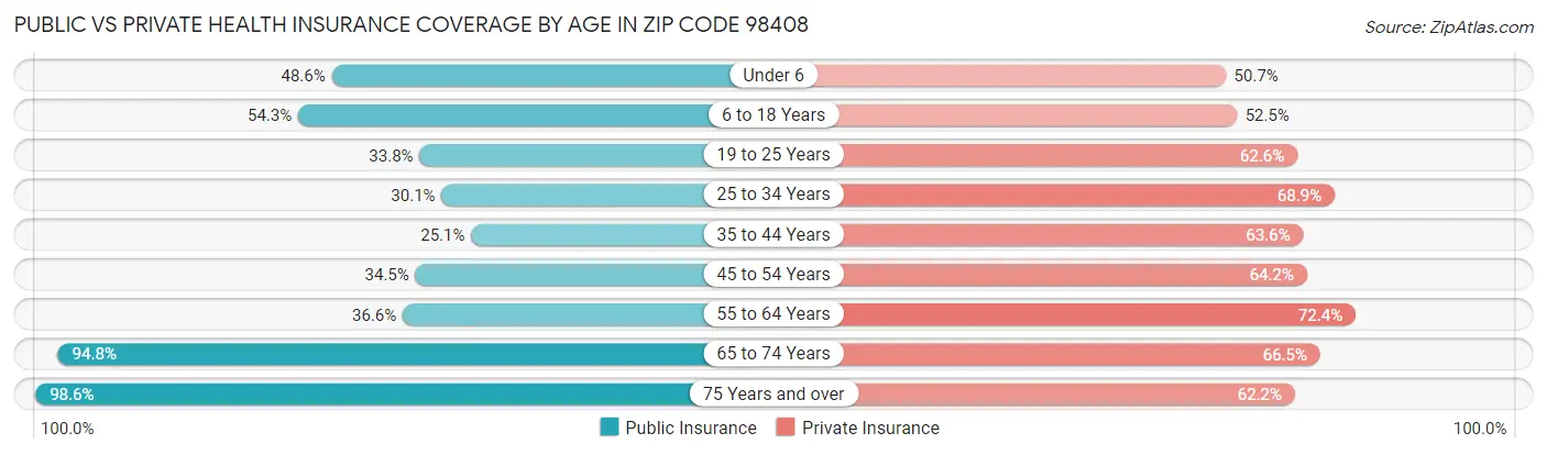 Public vs Private Health Insurance Coverage by Age in Zip Code 98408