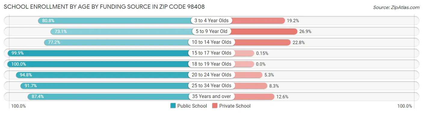 School Enrollment by Age by Funding Source in Zip Code 98408