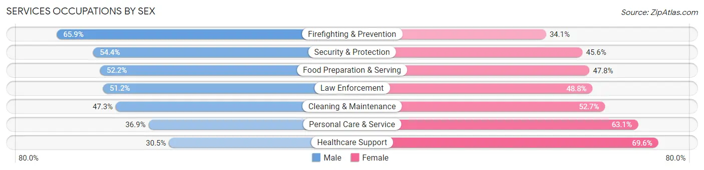 Services Occupations by Sex in Zip Code 98408