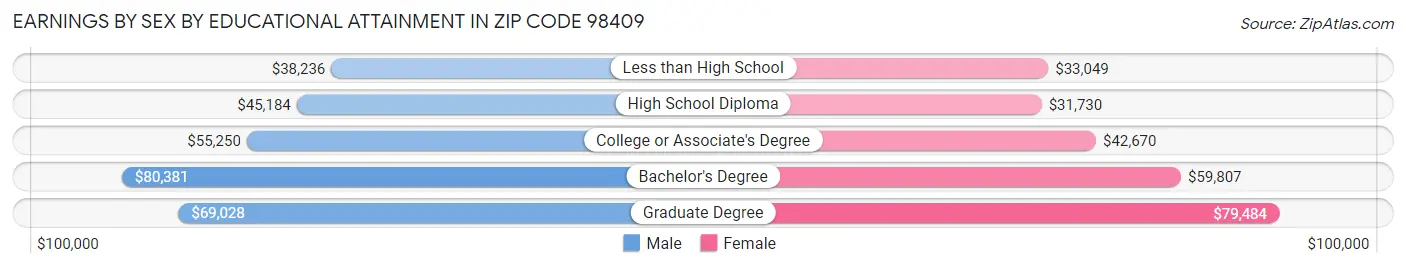 Earnings by Sex by Educational Attainment in Zip Code 98409
