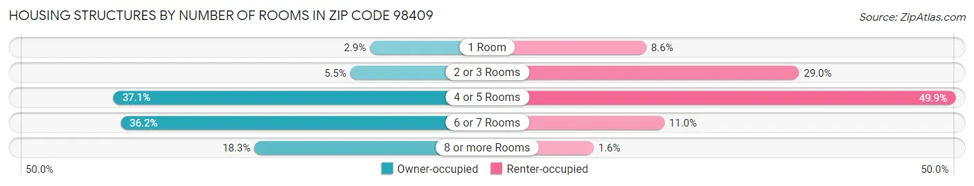 Housing Structures by Number of Rooms in Zip Code 98409