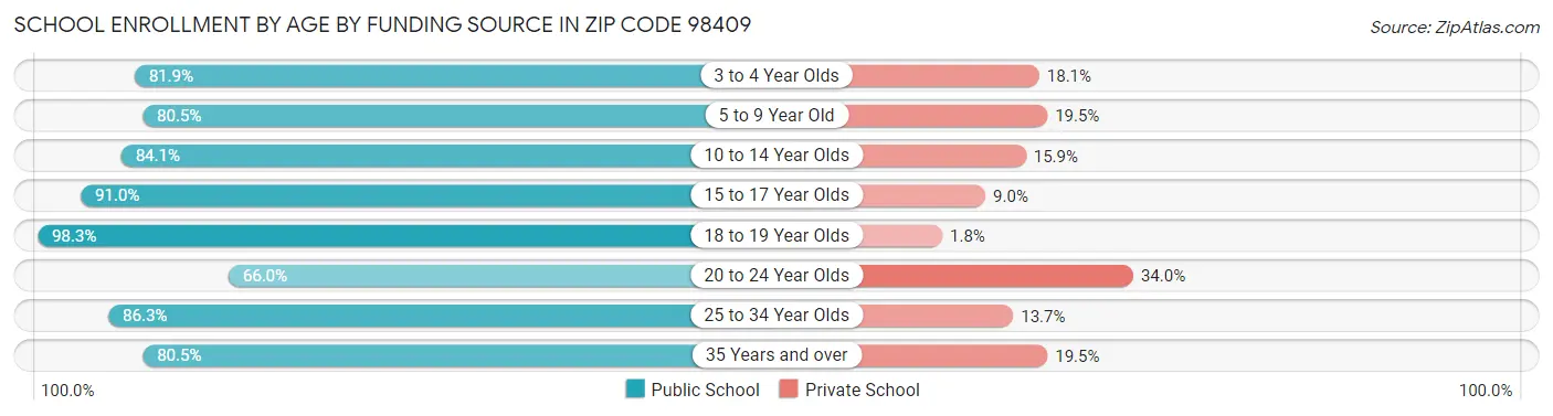 School Enrollment by Age by Funding Source in Zip Code 98409