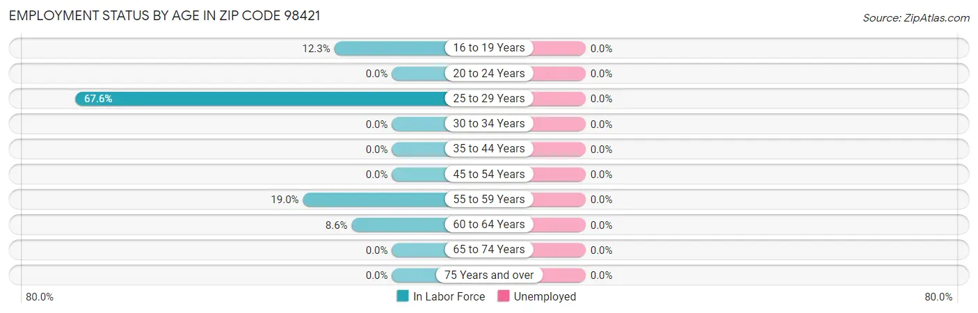 Employment Status by Age in Zip Code 98421