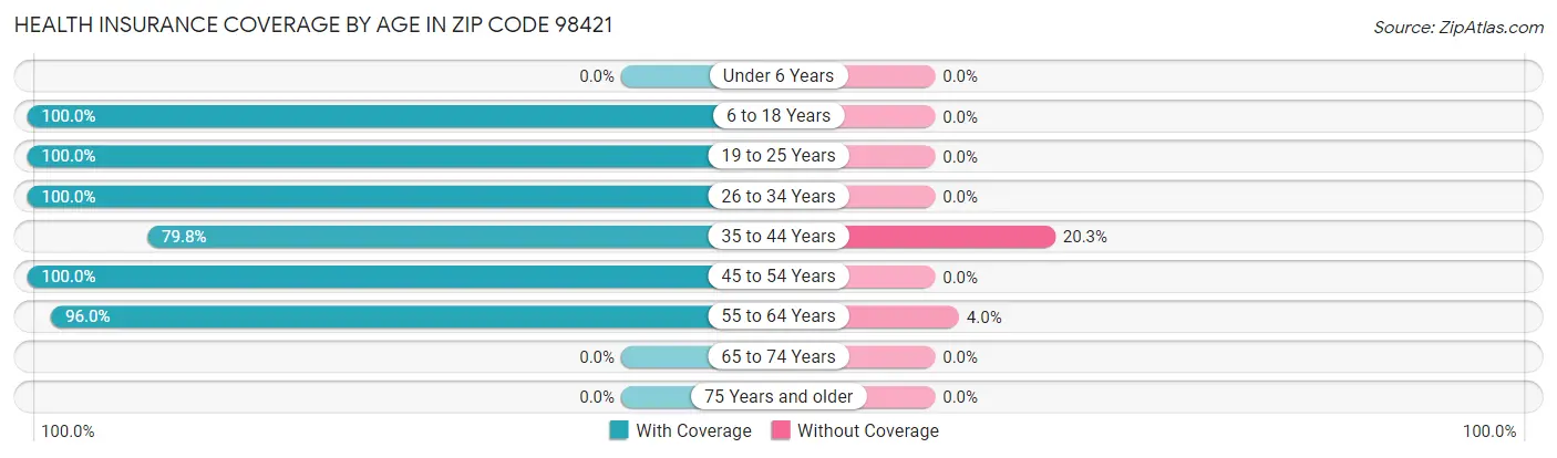 Health Insurance Coverage by Age in Zip Code 98421