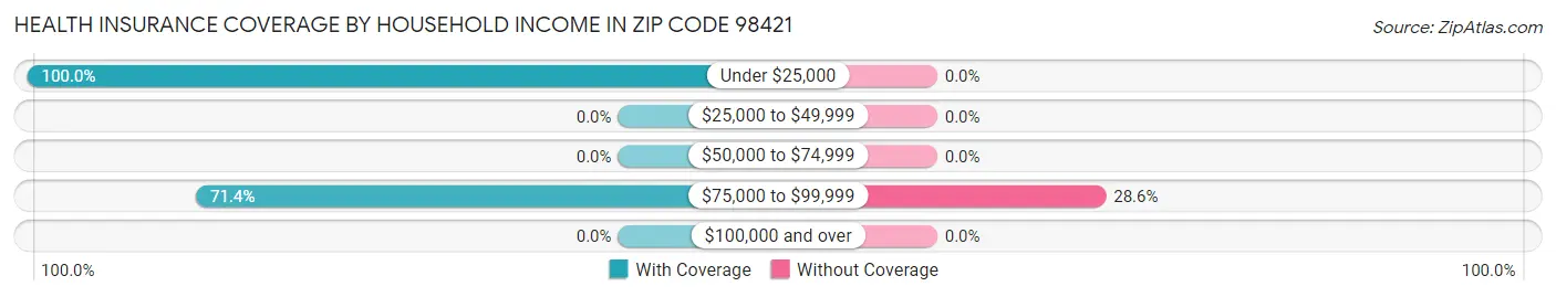 Health Insurance Coverage by Household Income in Zip Code 98421