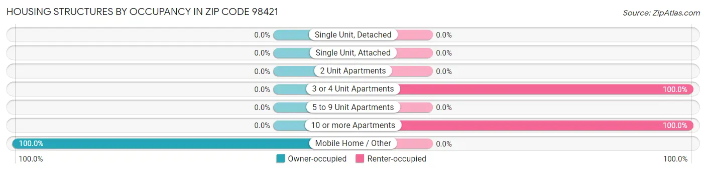 Housing Structures by Occupancy in Zip Code 98421
