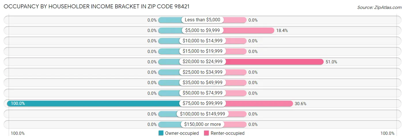 Occupancy by Householder Income Bracket in Zip Code 98421
