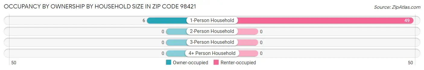 Occupancy by Ownership by Household Size in Zip Code 98421