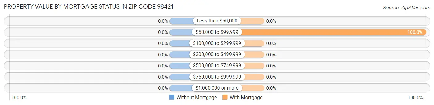 Property Value by Mortgage Status in Zip Code 98421