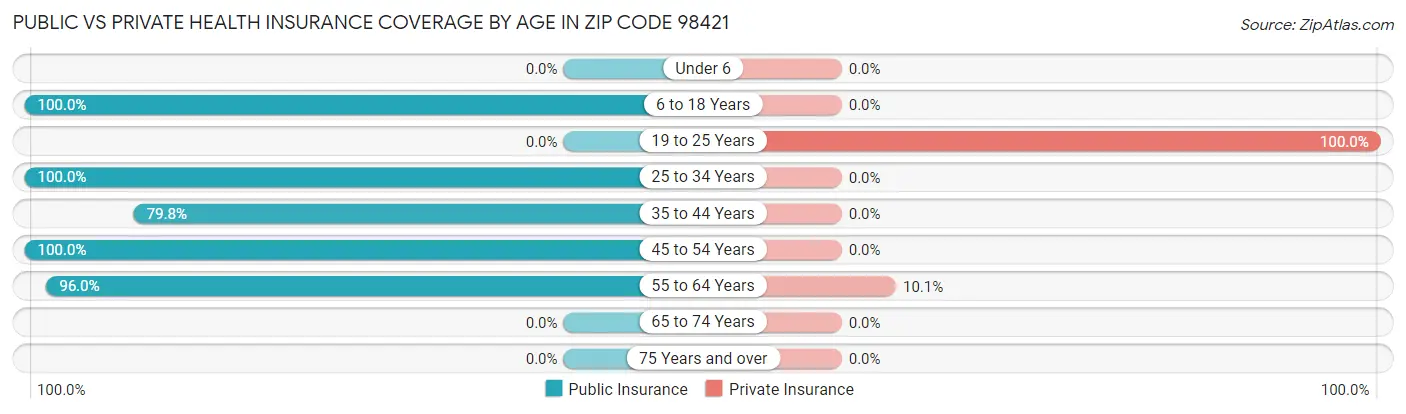 Public vs Private Health Insurance Coverage by Age in Zip Code 98421