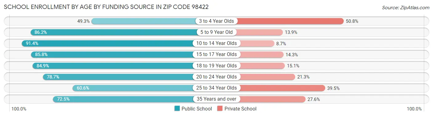 School Enrollment by Age by Funding Source in Zip Code 98422