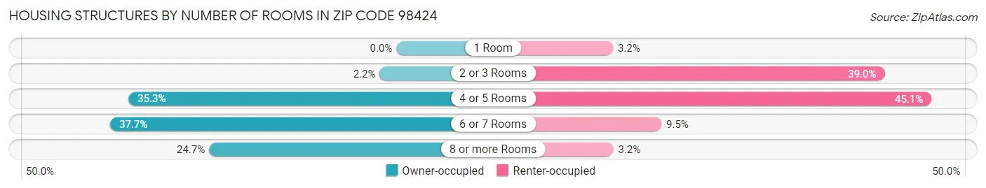 Housing Structures by Number of Rooms in Zip Code 98424