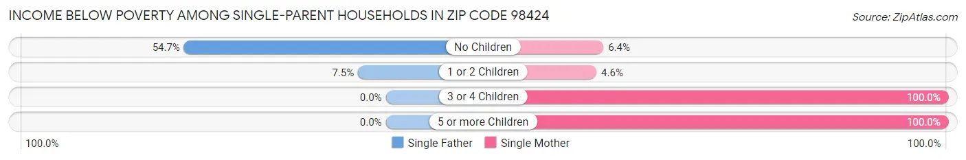 Income Below Poverty Among Single-Parent Households in Zip Code 98424