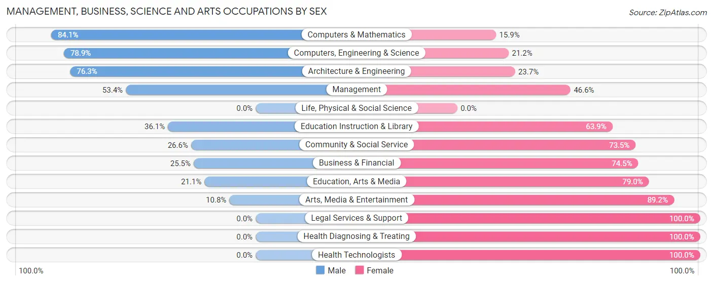 Management, Business, Science and Arts Occupations by Sex in Zip Code 98443