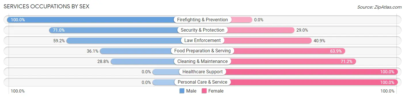Services Occupations by Sex in Zip Code 98443