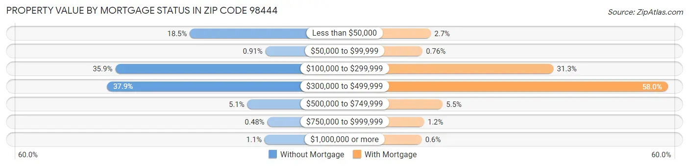 Property Value by Mortgage Status in Zip Code 98444