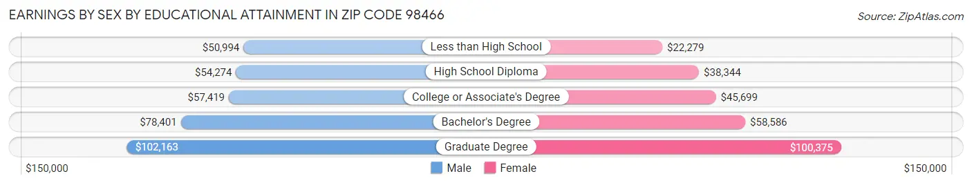 Earnings by Sex by Educational Attainment in Zip Code 98466