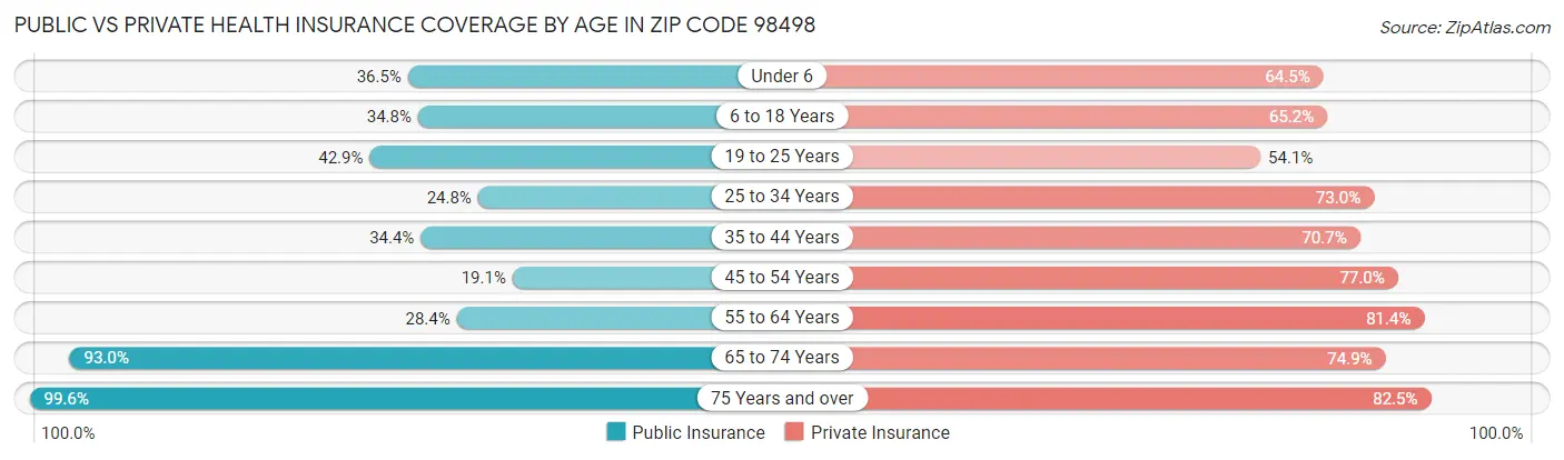 Public vs Private Health Insurance Coverage by Age in Zip Code 98498