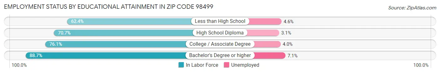 Employment Status by Educational Attainment in Zip Code 98499