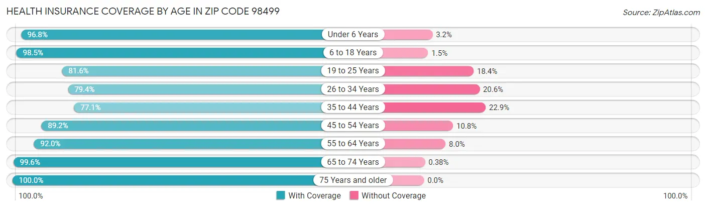 Health Insurance Coverage by Age in Zip Code 98499