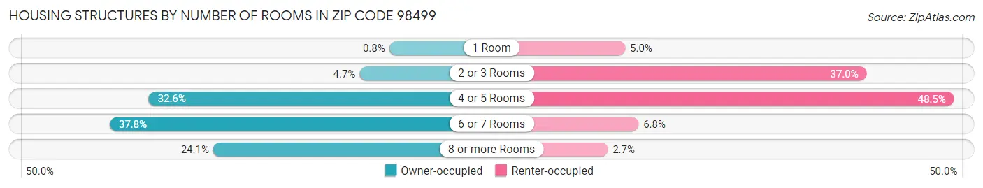 Housing Structures by Number of Rooms in Zip Code 98499