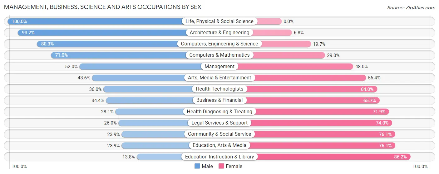 Management, Business, Science and Arts Occupations by Sex in Zip Code 98499