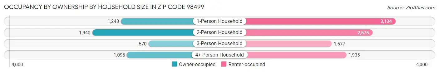 Occupancy by Ownership by Household Size in Zip Code 98499