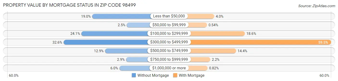 Property Value by Mortgage Status in Zip Code 98499