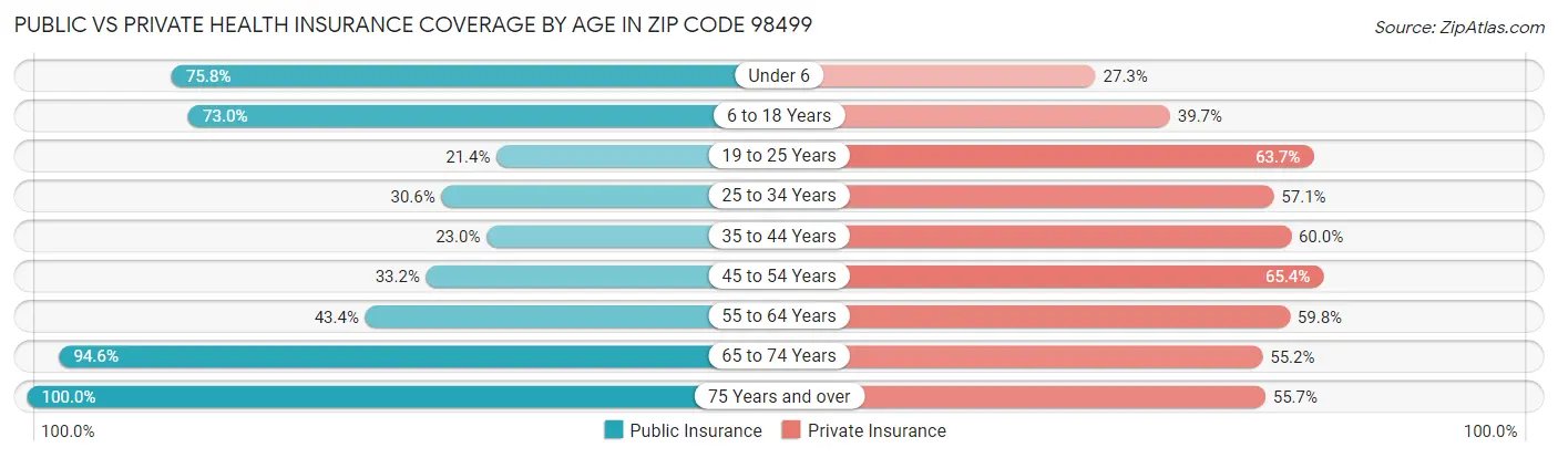 Public vs Private Health Insurance Coverage by Age in Zip Code 98499