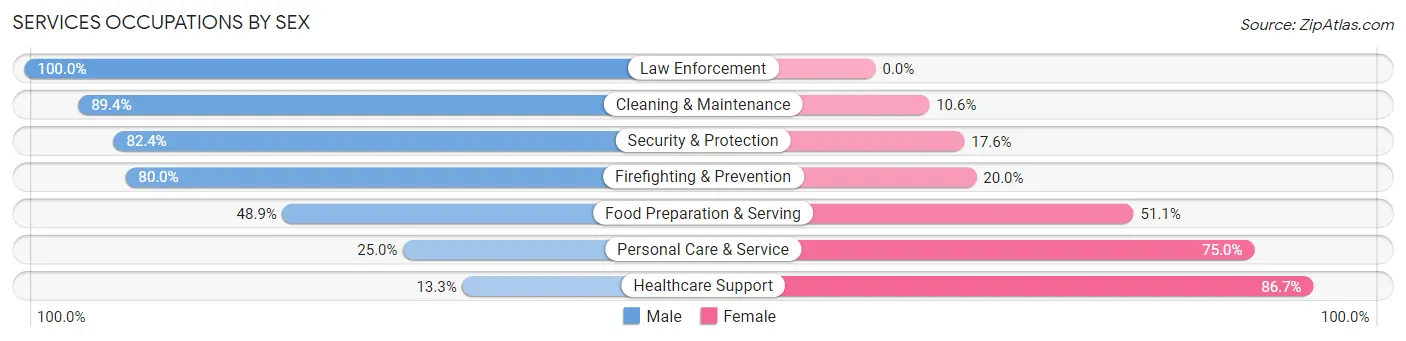 Services Occupations by Sex in Zip Code 98499