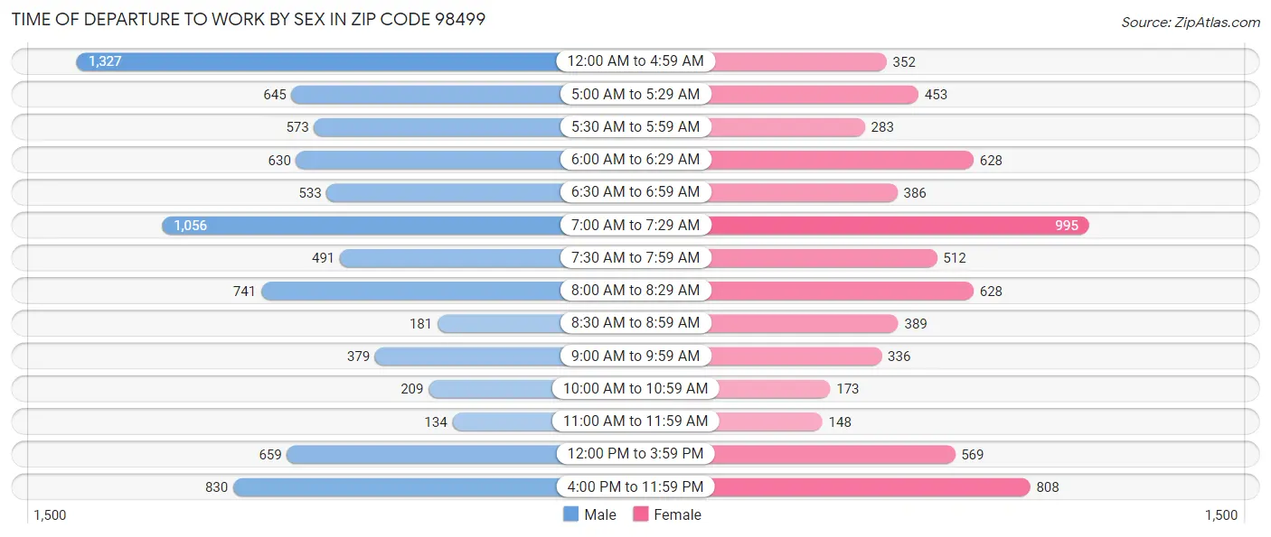 Time of Departure to Work by Sex in Zip Code 98499