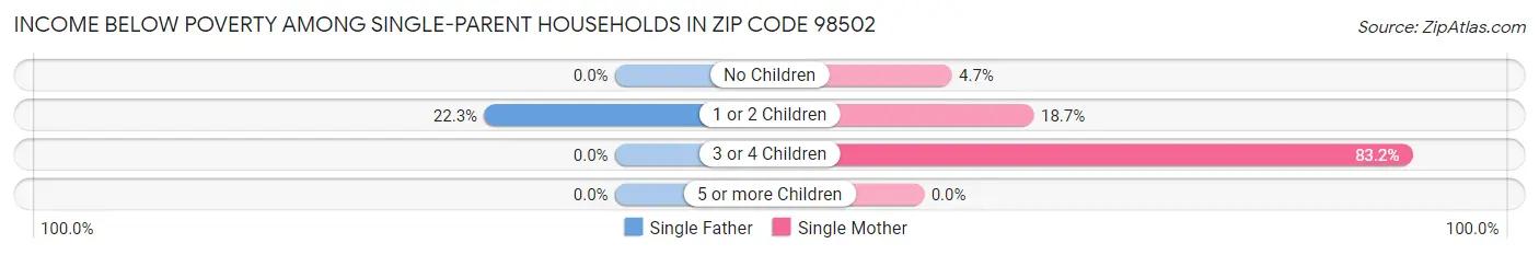 Income Below Poverty Among Single-Parent Households in Zip Code 98502