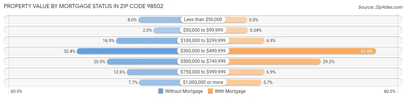 Property Value by Mortgage Status in Zip Code 98502