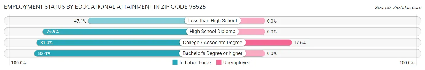 Employment Status by Educational Attainment in Zip Code 98526