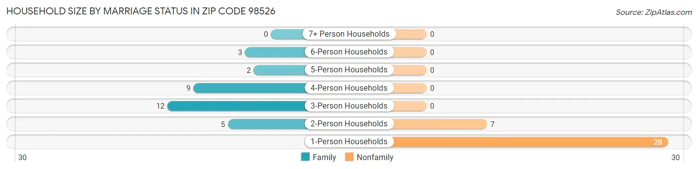Household Size by Marriage Status in Zip Code 98526