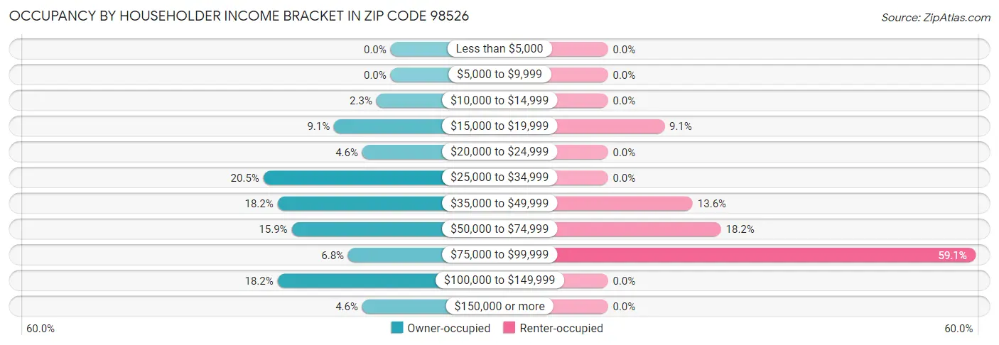 Occupancy by Householder Income Bracket in Zip Code 98526