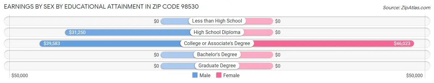 Earnings by Sex by Educational Attainment in Zip Code 98530