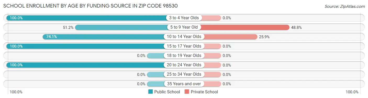 School Enrollment by Age by Funding Source in Zip Code 98530