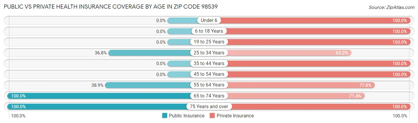 Public vs Private Health Insurance Coverage by Age in Zip Code 98539
