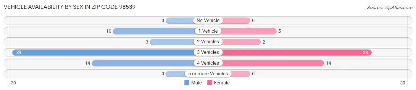 Vehicle Availability by Sex in Zip Code 98539
