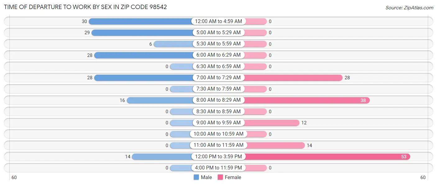 Time of Departure to Work by Sex in Zip Code 98542