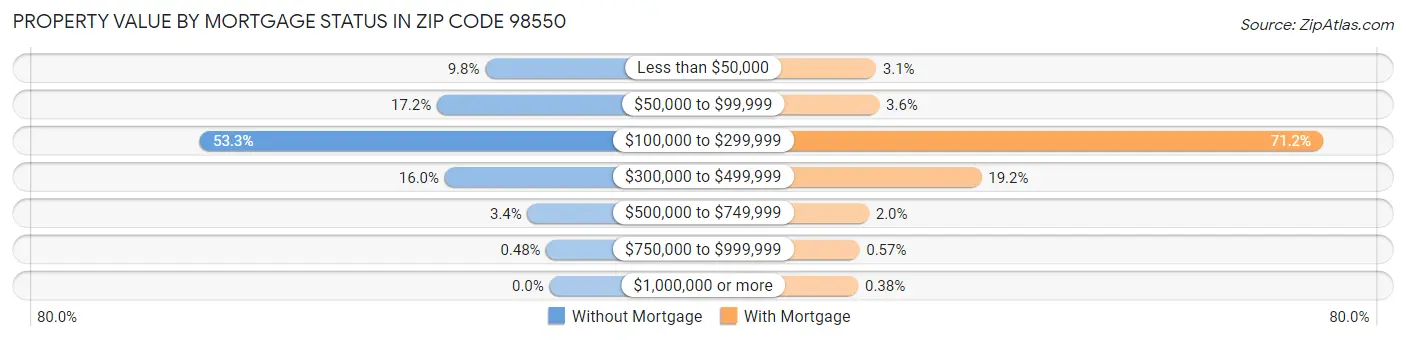 Property Value by Mortgage Status in Zip Code 98550
