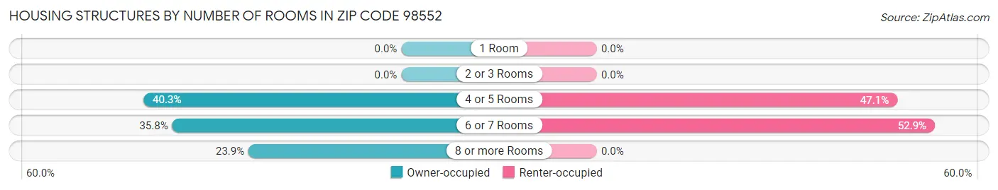 Housing Structures by Number of Rooms in Zip Code 98552