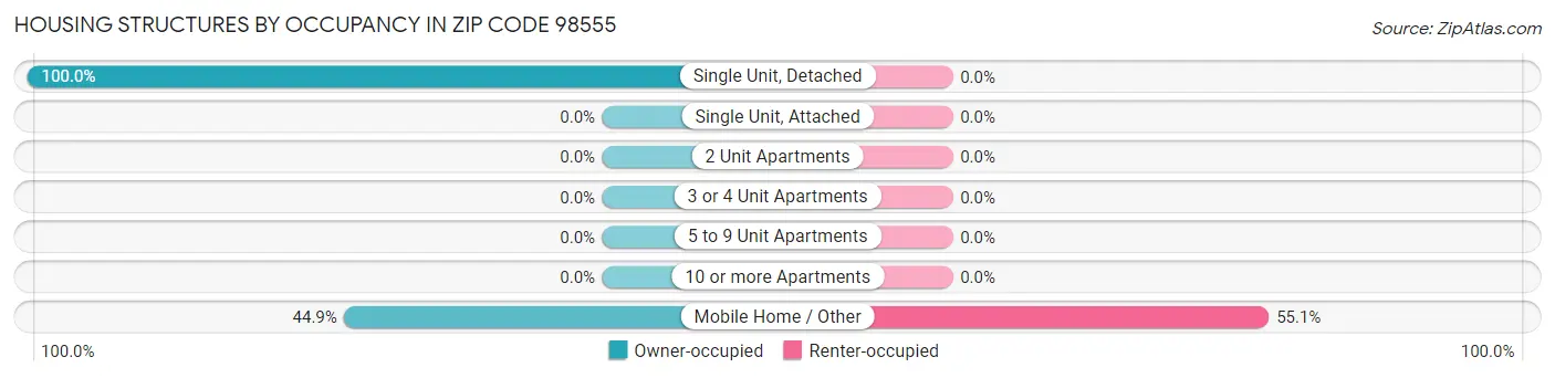 Housing Structures by Occupancy in Zip Code 98555