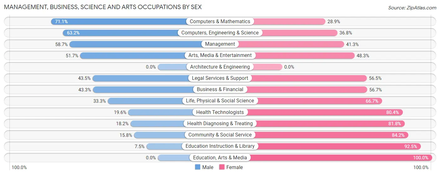 Management, Business, Science and Arts Occupations by Sex in Zip Code 98557