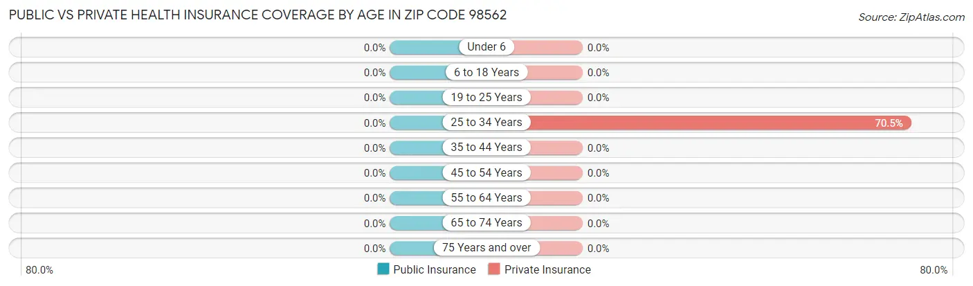 Public vs Private Health Insurance Coverage by Age in Zip Code 98562
