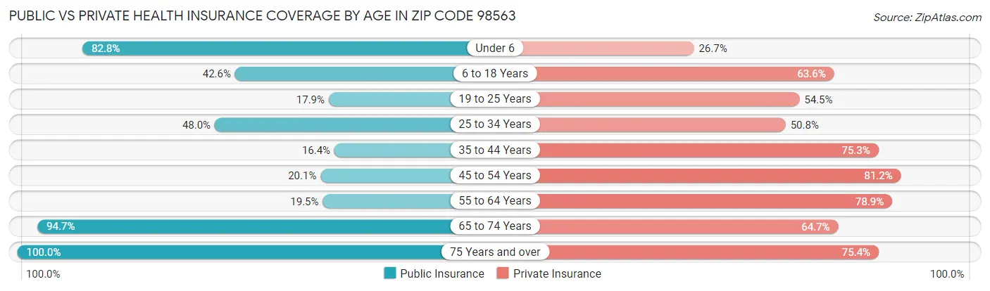 Public vs Private Health Insurance Coverage by Age in Zip Code 98563
