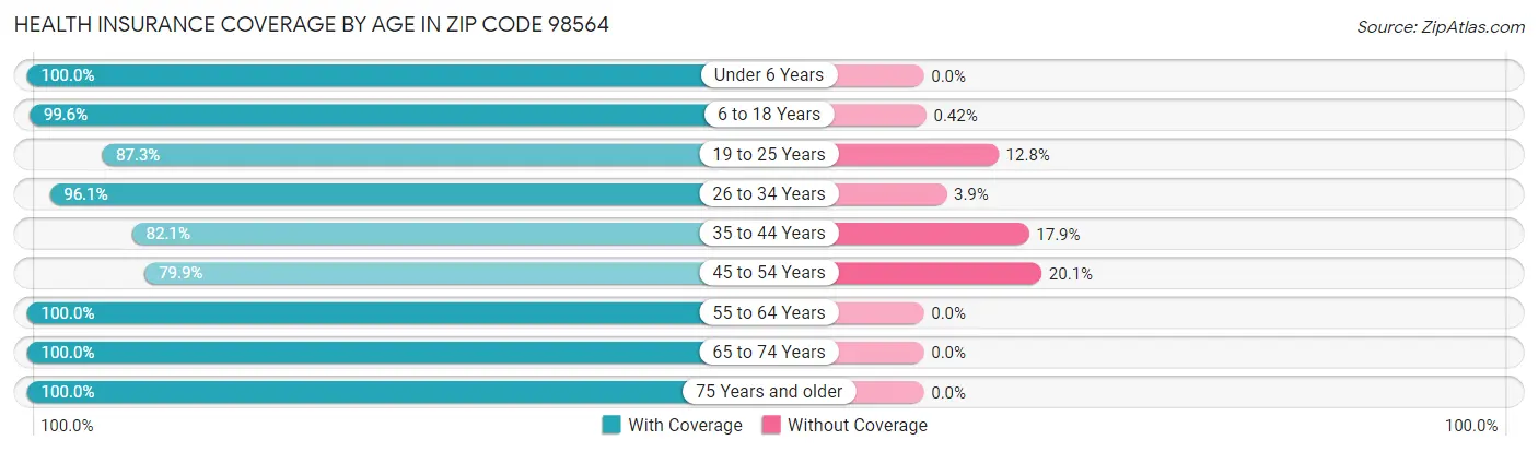 Health Insurance Coverage by Age in Zip Code 98564